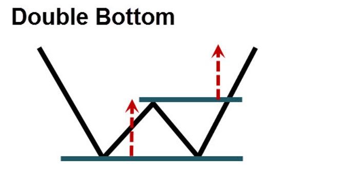 إستراتيجية نموذج القاع الثنائي – (Double Bottom)