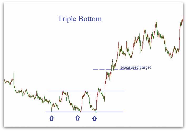 إستراتيجية نموذج القاع الثلاثي – (Triple Bottom)